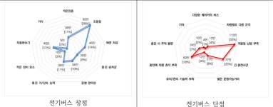 수원시 전기버스 269대 도입..운영비 CNG대비 41% 절감