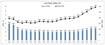 지난해 노동조합 조직률 14.2%…조합원 수는 293만3000명