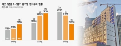 건설경기 냉각…‘VC 투자 빙하기’ 우려’