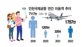 코로나 빗장 풀렸나…해외여행 떠나는 한국인 ‘쑥’