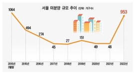지난해 서울 미분양 규모 953가구, 전년比 18.4배 폭증