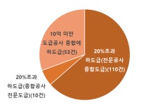 국토부, 종합ㆍ전문 상대시장 진출 건설공사 불법하도급 173건 적발