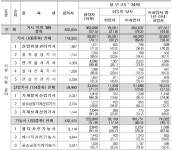 청년 취업률 높은 국가기술자격 ‘산업위생관리기사’ㆍ‘기계정비산업기사’
