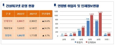 장흥건설기술공사유 | 기술인協 건설워크넷, 꽁꽁 언 취업시장에 온기 불어넣는다