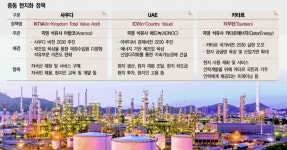[갈 길 먼 중동붐 下] 중동 사업은 돈이 안 된다…“득과 실, 고민해야”