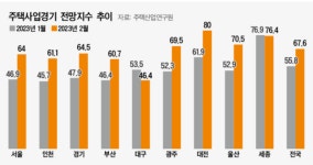 PF대출보증 확대에 주택사업경기 전망 밝아졌지만...대구는 '흐림'