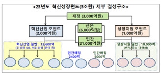 “우주탐사·양자기술·K-컬쳐관광 키운다”...혁신성장펀드 3조원 조성