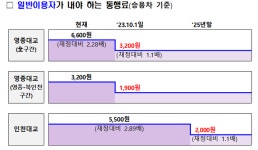 영종ㆍ인천대교 통행료 반값으로 인하…주민 하루 왕복 공짜