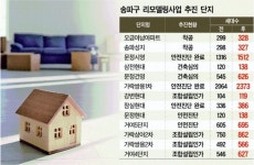 거여4단지, 시공사 선정 착수…송파구 리모델링 훈풍
