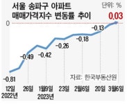 [르포] 잠실아파트, 한 달 전에 다 팔렸다