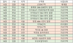 [이번주 재개발ㆍ재건축 관심지역은] 신당9구역 재개발 등 전국 6곳서 입찰