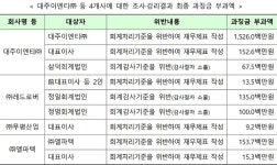 금융위, 대주이엔티 등 4개사에 총 과징금 21.7억 의결