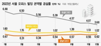 오피스시장 올해 회복 기대