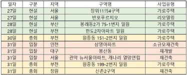 [이번주 재개발ㆍ재건축 관심지역은] 원종동 151-2·199-2번지 일원 가로주택 등 전국 3곳서 총회