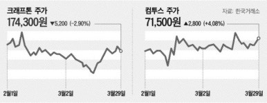 게임株도 소액주주 뿔났다…주주환원 강화 촉구
