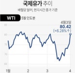 산유국 깜짝 감산에  국제유가 6.2% 급등…원자재값 반등하나