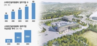 스마트건설지원센터, ‘콘테크 육성’ 빛났다