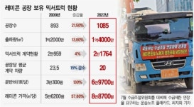 14년간 신규등록 제한 조치 레미콘 트럭, 올해는 증차될까