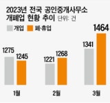 중개사무소 봄 개업 시즌 열렸지만...휴폐업 증가