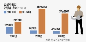 [단독]사라지는 청년 건설기술인…인력수급 혁신 대책 세운다