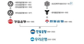 임종룡 ‘탕평책’ 주목…우리은행장 낙점 누구로