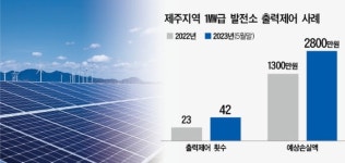 제주 태양광 출력제어 갈등…결국 법정비화