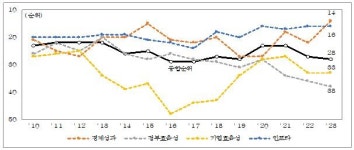 한국 국가경쟁력 순위 28위…작년보다 한 계단 하락