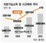 가계 허리 휘는 사교육비…가계 가처분소득 10% 차지