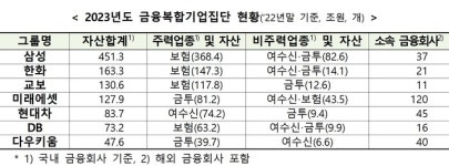 다우키움 포함 7개 금융복합기업집단, 올해도 유지