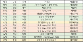 [이번주 재개발ㆍ재건축 관심지역은]신설1구역 재개발 등 전국 2곳서 총회