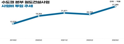 ‘GTX-AㆍBㆍC, 인동선, 월판선’ 철도허브 수도권, 올해 2.7조 투입