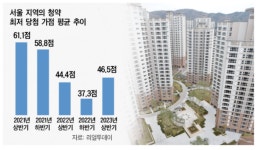용산 호반써밋 에이디션 청약 당첨 가점 최고 80점 나올까