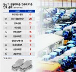 쌍용레미콘 품은 정선...삼표 제치고 업계 2위 우뚝