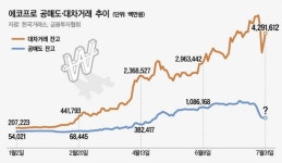 에코프로 신용 막은 증권사, 공매도는 환영?