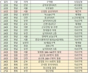 [이번주 재개발ㆍ재건축 관심지역은]금정동 711-15번지 일원 가로주택 등 전국 4곳서 총회