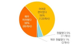 중소건설사 기술인력 ‘기근’
