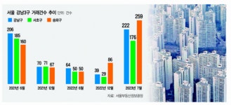 거래량 7배 늘어난 송파구, 서울 집값 견인…잠실 엘리트 전고점 넘는다