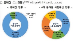 행안부 내년도 예산 72조…역대 최대 ‘8조4000억’감소