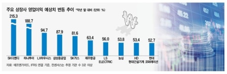불황에도 꿋꿋한 여행·중공업주 잡아라