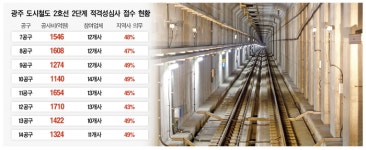1.1兆‘광주 도시철도 2호선 2단계’경쟁구도 윤곽
