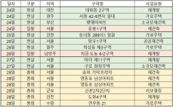[이번주 재개발ㆍ재건축 관심지역은]송파 가락프라자 재건축 등 전국 6곳서 시공사 선정