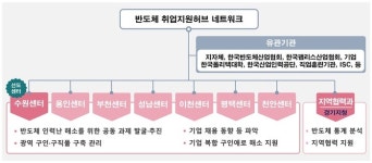 고용부, ‘반도체 취업지원허브 네크워크’ 운영