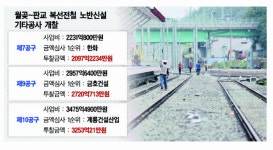 ‘월곶∼판교’마지막 3개 공구 주인찾기 완료...한화ㆍ금호ㆍ계룡 ‘1순위’