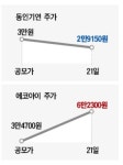 에코아이·동인기연, 상장 첫날 주가 엇갈려