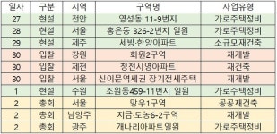 [이번주 재개발ㆍ재건축 관심지역은] 남양주 지금ㆍ도농6-2구역 총회 개최