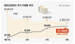 무섭게 질주하는 에코프로머티…증권사들 증거금률 인상 잇따라