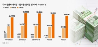 미래證, 예탁금 이자 상향…'업계 최고'