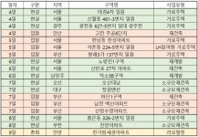 [이번주 재개발ㆍ재건축 관심지역은]안양 한가람세경 리모델링 시공사, 현대건설 유력