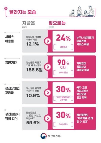 OECD 자살율 1위 오명 벗는다…예방부터 회복까지 전주기 관리