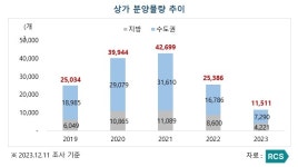 ‘역마진’ 우려에 상가 분양시장 ‘찬바람’ 계속되나